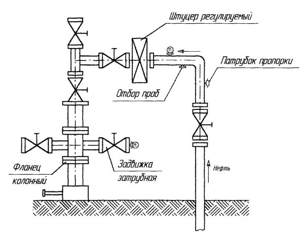 Схема установки штуцера регулируемого фланцевого ШРФ-20